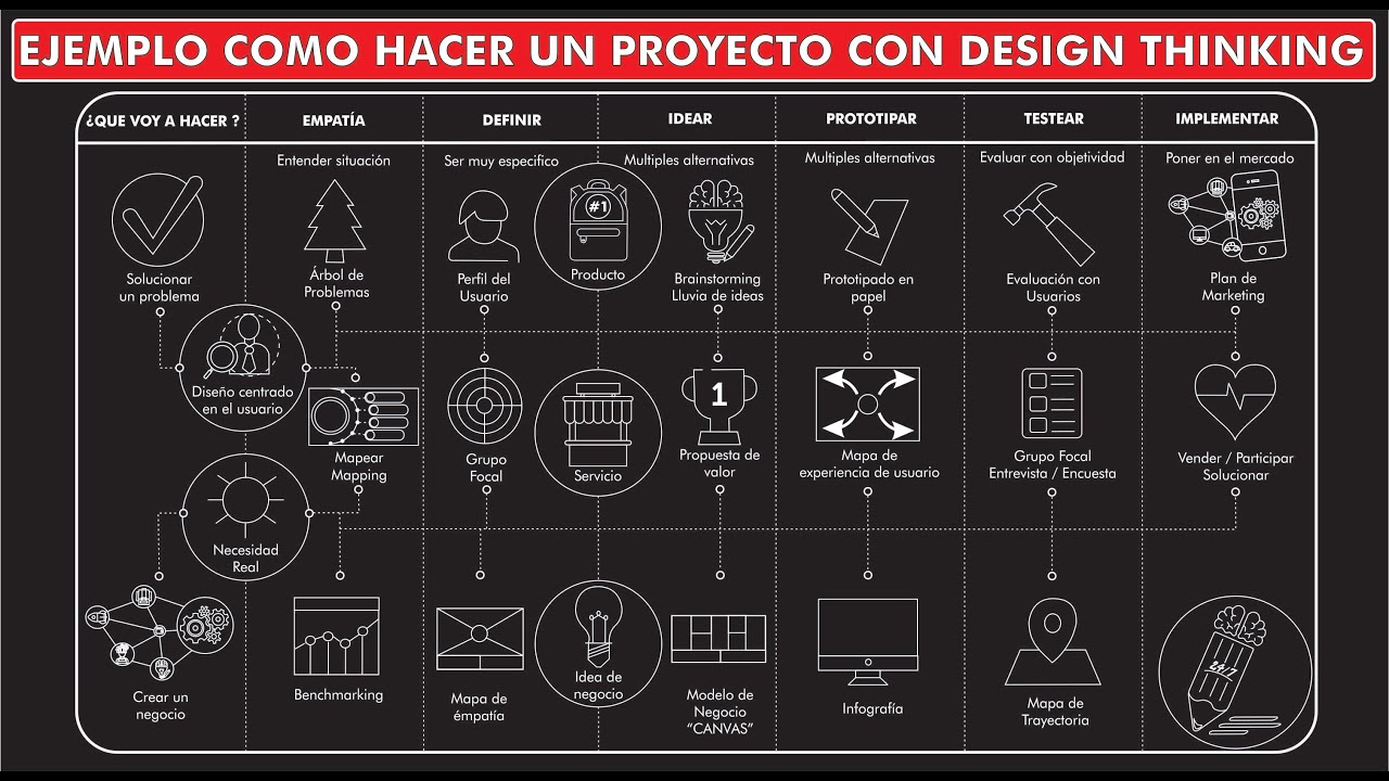 metodología design thinking 5 etapas
